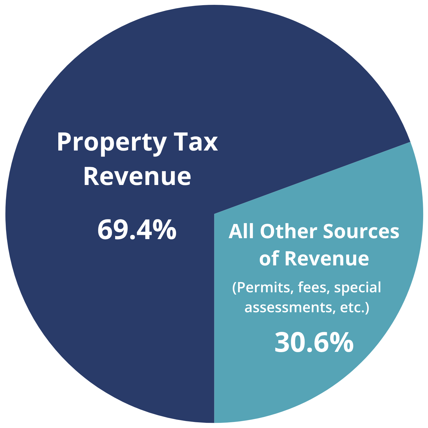 A pie chart demonstrates that 69% of Belleair's revenue comes from property taxes.